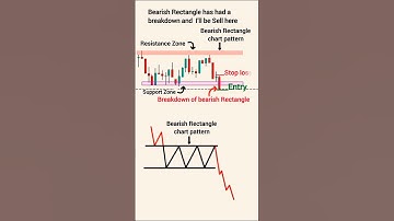 🤑Bearish Rectangle chart pattern👈#stockmarket #trading #youtubeshorts #shorts #viral #viralvideo #yt