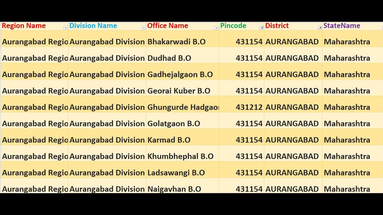 Maharashtra Aurangabad Pin code 431154 Aurangabad City Maharashtra