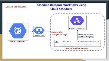 Schedule Dataproc Workflows using Cloud Scheduler