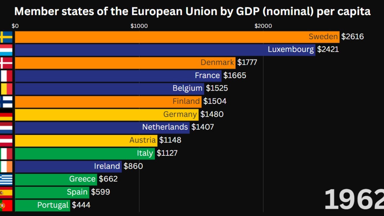 Top 15 EU Economies by GDP Per Capita (1960-2025) - YouTube