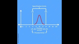 Process Capabilities CP CPk Pp Ppk  قياس قدرة العملية