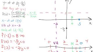 4.2 Sign Chart of Rational Function