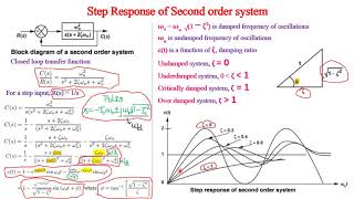 Control Systems - Lecture Series Lecture 6 Time Response of Second order systems