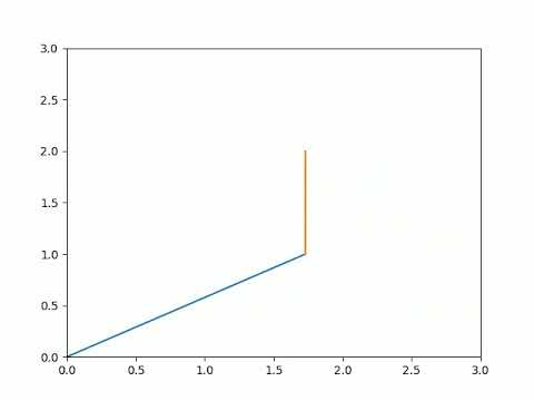 forward kinematics of 2r robotic arm created from python coding