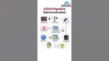 CI/CD Explained in 60 Seconds ⚙️ | DevOps Made Simple!