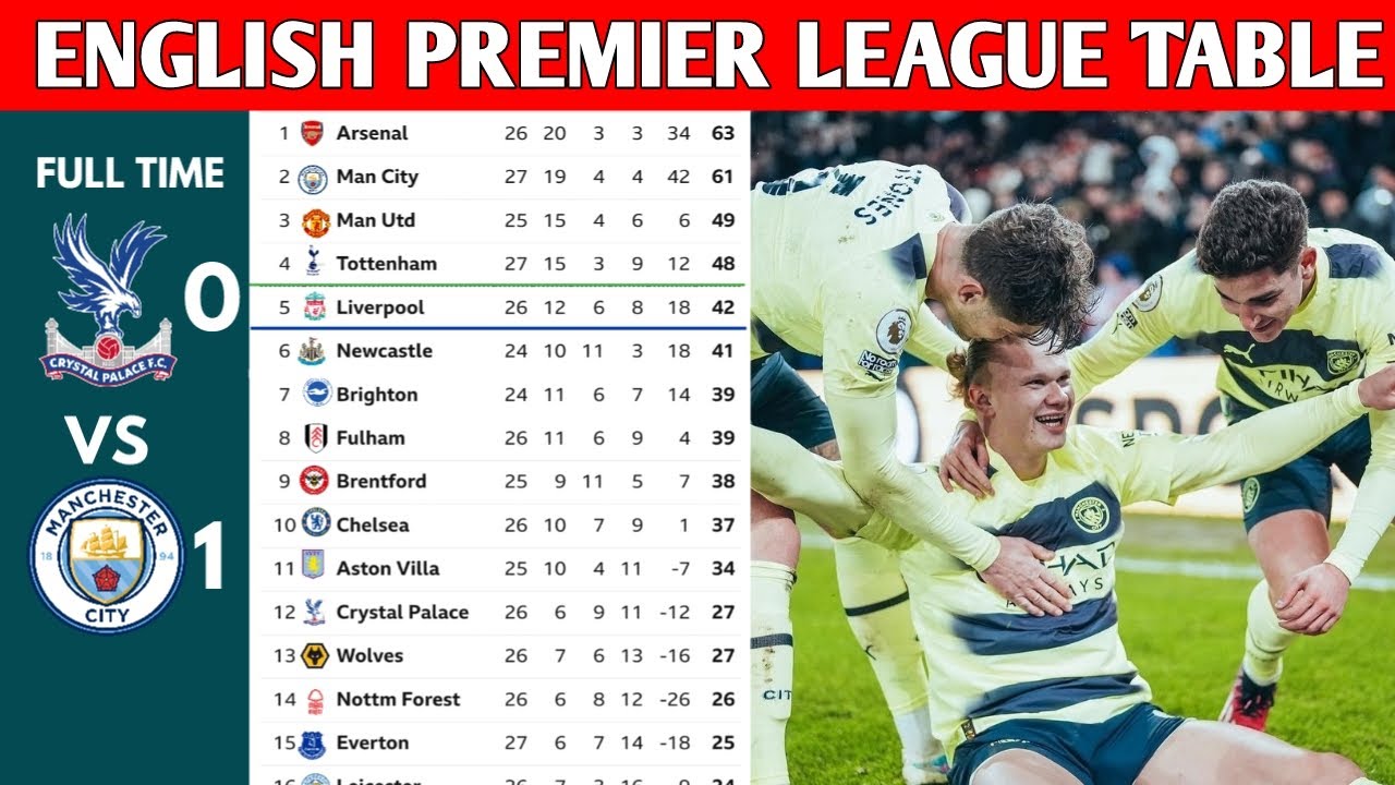 ENGLISH PREMIER LEAGUE TABLE UPDATED TODAY PREMIER LEAGUE TABLE AND