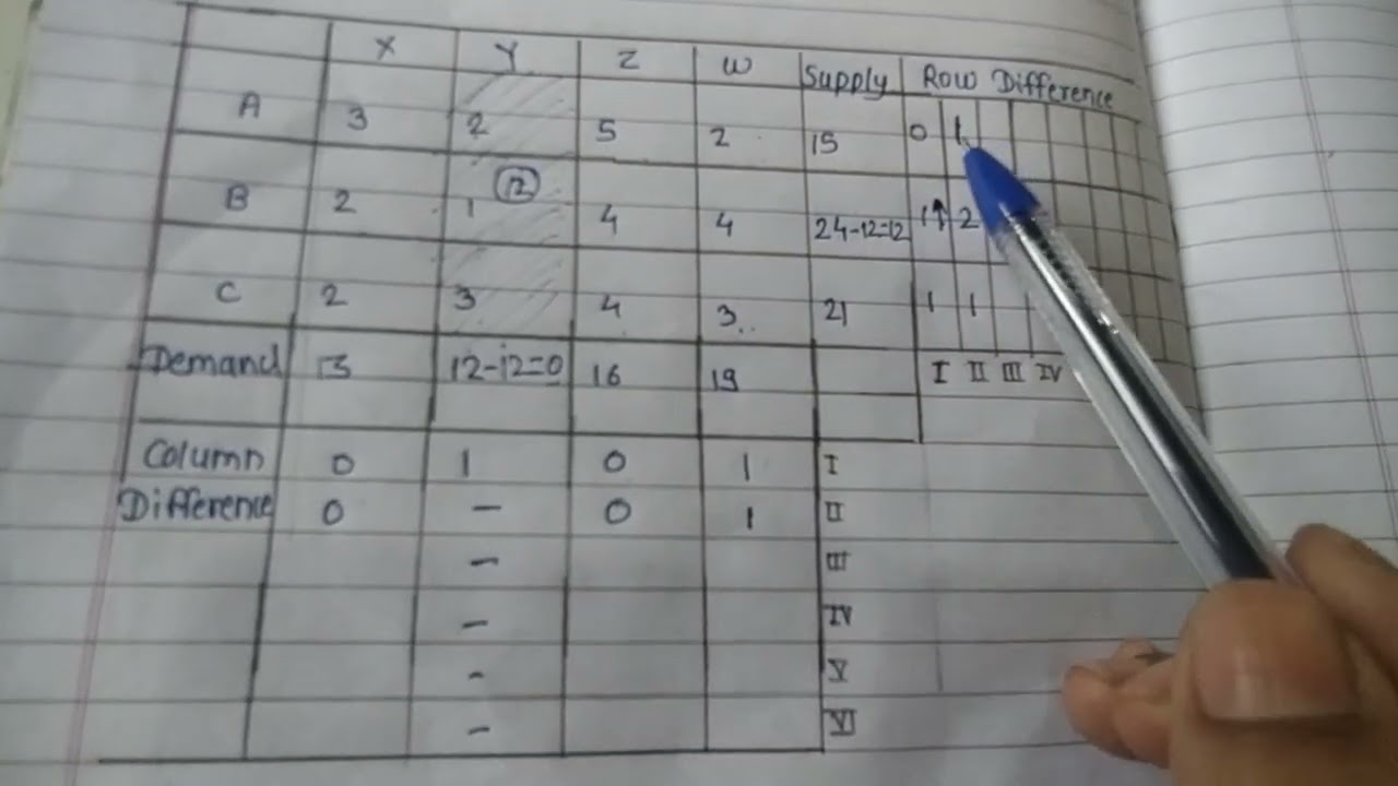 Transportation Problem||vogels approximation Method||Decision Science||Operation research
