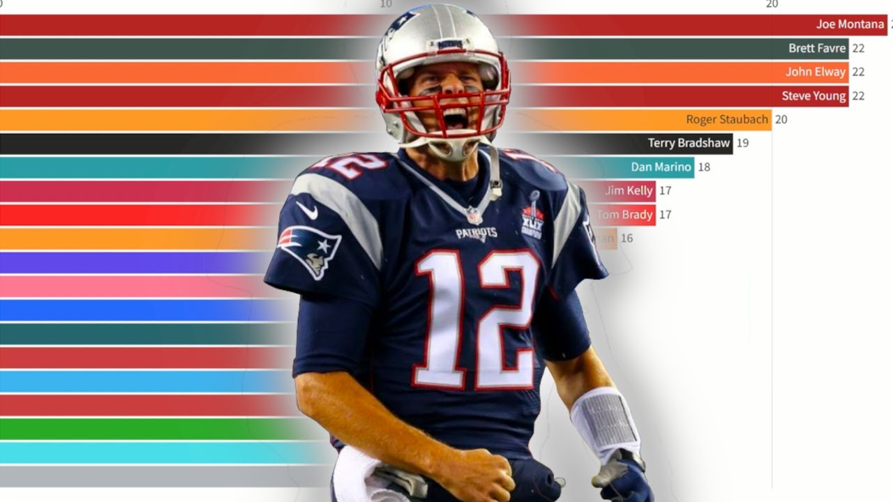 Most Playoff Games Played By NFL QBs 1967 2023 Tom Brady YouTube Most Playoff Games Played By NFL QBs 1967 2023 Tom Brady YouTube