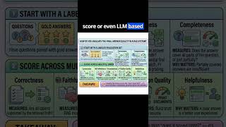 How do you evaluate the final answer quality in a RAG system?