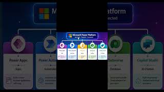 Power Apps Canvas App Series #1 | Microsoft Power Platform Ecosystem Explained in Hindi