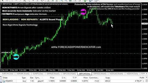 Cashpower Indicator Forex Trade #Gbpchf Hedge Trade