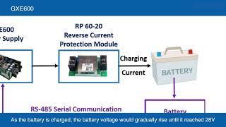 How do I operate the GXE600 Programmable Medical & ITE Power Supplies in Constant Voltage / Cons...