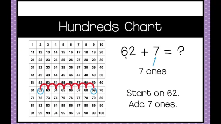 Hundreds Chart Addition to 100