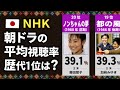 【NHK】連続テレビ小説の歴代視聴率ランキング【TOP20】