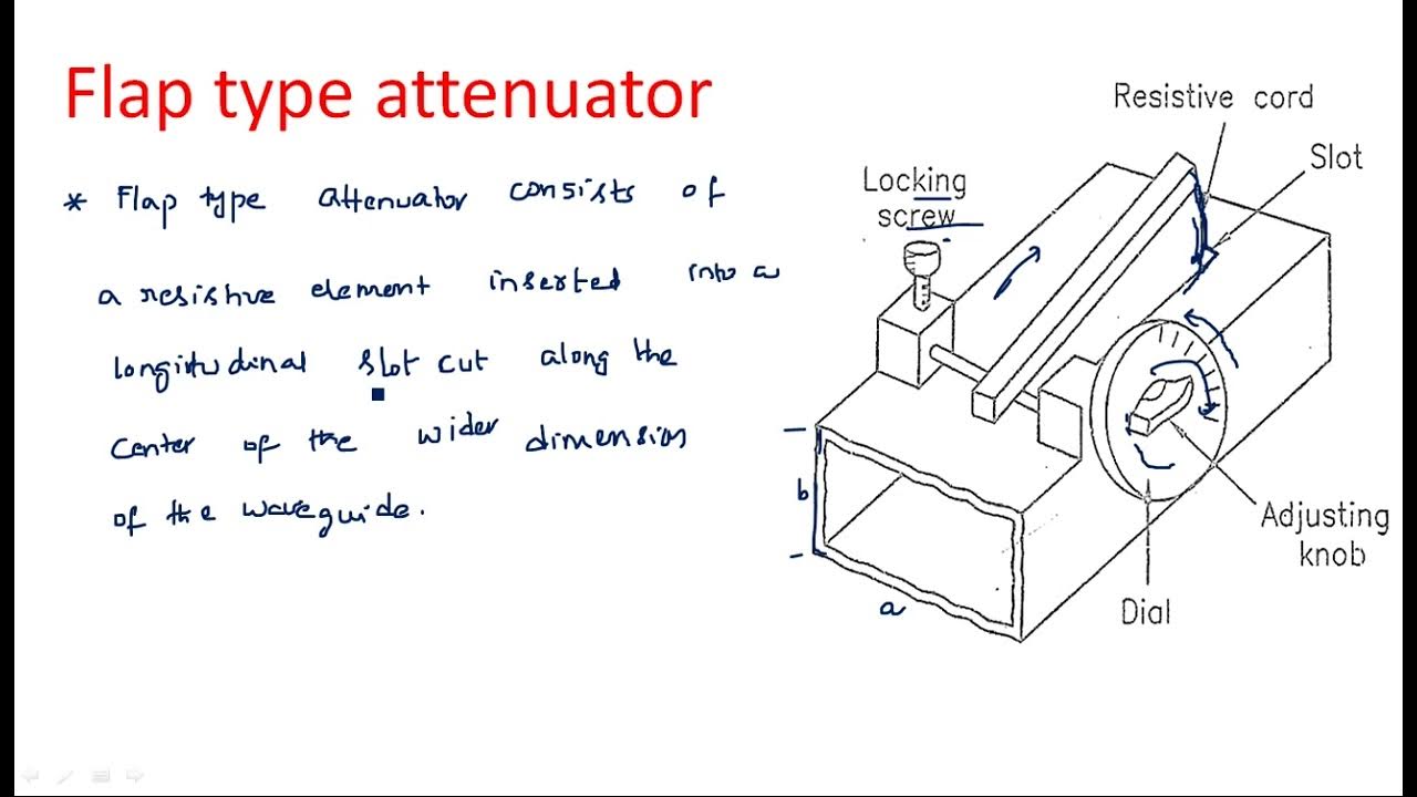 Wave guide Attenuators Part2/2 Microwave Engineering Lec55