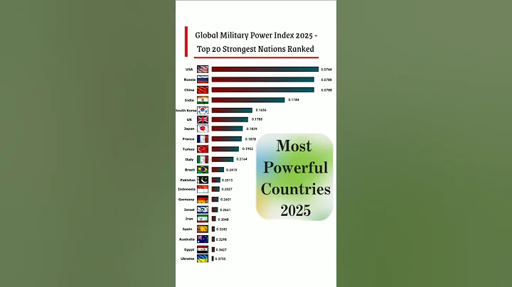 Top 20 Strongest Militaries 2025 🔥 #military #shorts