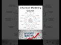 influencer Marketing Course || Influencer Marketing kaise kare #digitalmarketing  #influencer