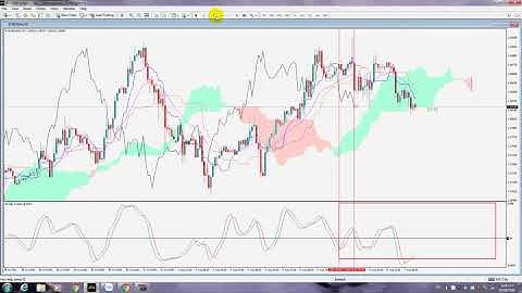 hướng dẫn đánh  scalping với mây  ichimoku kết hợp RVI
