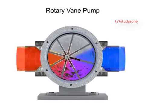 Rotary Vane Pump working animation with detail explanation |