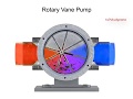 Rotary Vane Pump working animation with detail explanation | TS7STUDYZONE
