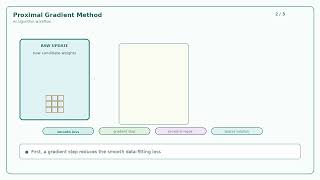 Proximal Gradient Method Algorithm