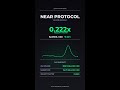 NEAR PROTOCOL Spikes: 0.222x Volume-to-MCap