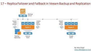 Veeam Advance Training | 17 - Replica Failover and Failback in Veeam Backup and Replication