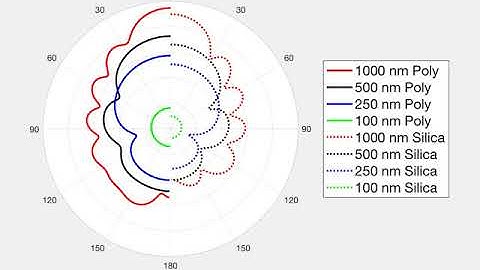 Wavelength and refractive index on nanoparticle light scattering distribution Supplementary Video 1