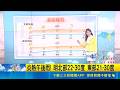 熱如夏! 今午新北三峽.台南玉井飆35.8度 本週關鍵字"熱" 各地晴朗午後雨飆逾34度｜氣象主播 苑曉琬｜三立準氣象20260518｜三立新聞台