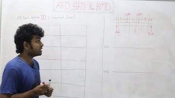 7# Beam: Math(Draw the AFD, SFD, BMD): Basic Problem- 1