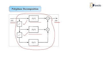 Polyphase Decomposition - Multirate Digital Signal Processing - Advanced Digital Signal Processing