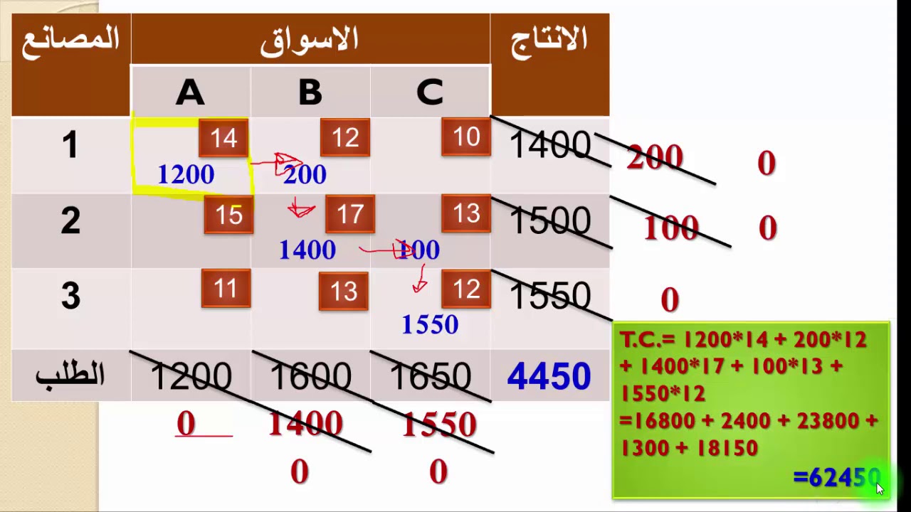 حل نماذج النقل (طريقة الركن الشمال الغربي - طريقة اقل تكلفة - طريقة فوجل)