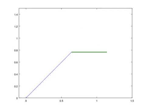 2R Robotic arm simulator using octave