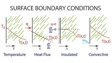 Boundary Conditions in Heat Transfer