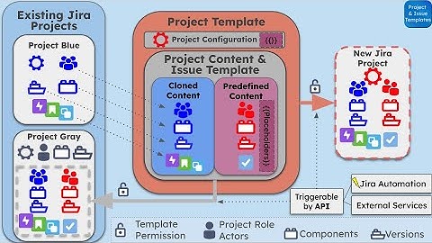 Project & Issue Templates for Jira - App Concept Demo