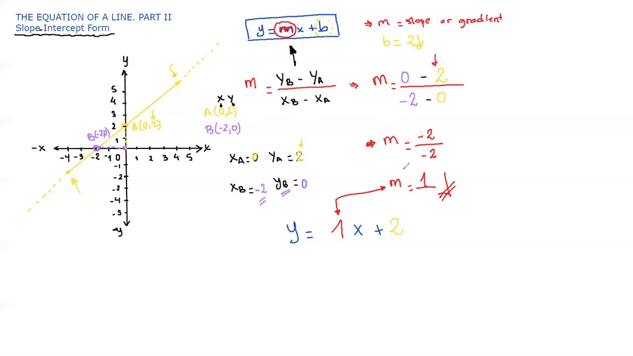 The Slope Part II Finding the Slope knowing 2 points - YouTube