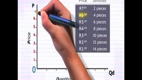 Demand curve:  Drawing a demand curve