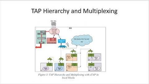 Fast Bring-Up of an AI SoC through IEEE 1687Integrating Embedded TAPs andIEEE 1500 Interfaces PART 2