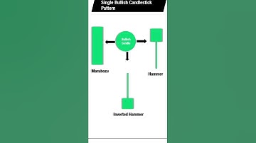 Bullish Advance Candlestick Pattern #hammer #invertedhammer #marubozu #technicalanalysis #shorts