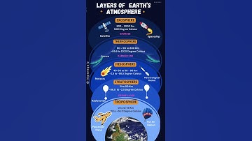 Layer of Earth Atmosphere |  Earth 5 Layers |  The Layers of Atmosphere #toptenquiz