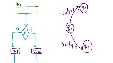 ASM Charts - State Box, Decision Box, Condition Box, State Diagram to ASM chart
