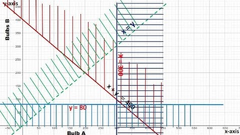 How to use a search line to get maximum or minimum points in linear programming.