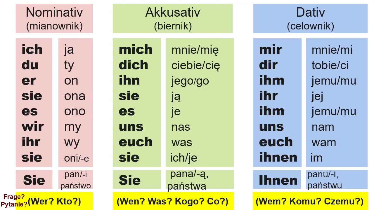 Zaimki Dzierzawcze Niemiecki Cwiczenia Online Zaimki Dzierżawcze Niemiecki ćwiczenia Online - Margaret Wiegel