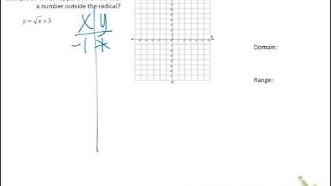 6.5 Graphing Square & Cube Root Functions