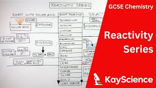 Reactivity Series of Metals - GCSE Chemistry | kayscience.com