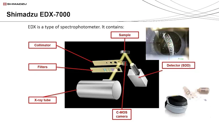 Energy Dispersive X-Ray Fluorescence Spectroscopy for Elemental Analysis of Pharmaceuticals