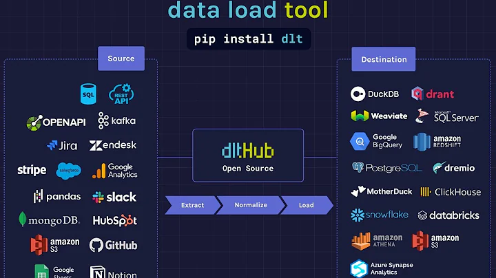 ELT with dlt 2.0. Go-to-production