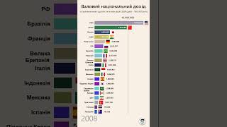 ТОП-20 країн за рівнем валового національного доходу (ВНД ПКС) за 1992-2022 рік #shorts