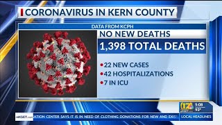 Kern County Public Health reports 22 new COVID-19 cases