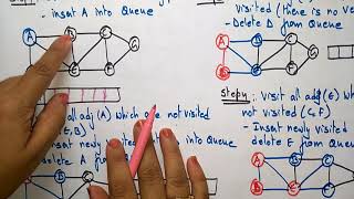 Breadth First Search | Also & Example | Graph traversal | Data Structures | Lec-51 | Bhanu Priya